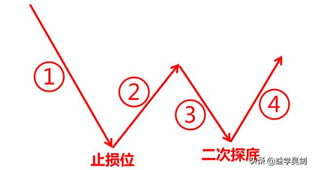 想抄底？认准关键底部确认信号