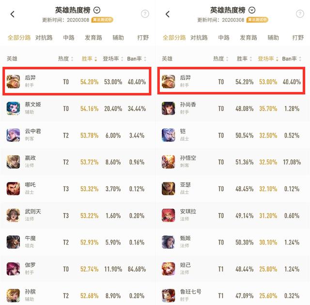 王者榮耀后羿到底有多強？勝率出場雙第一，狂暴平A走天下治一切