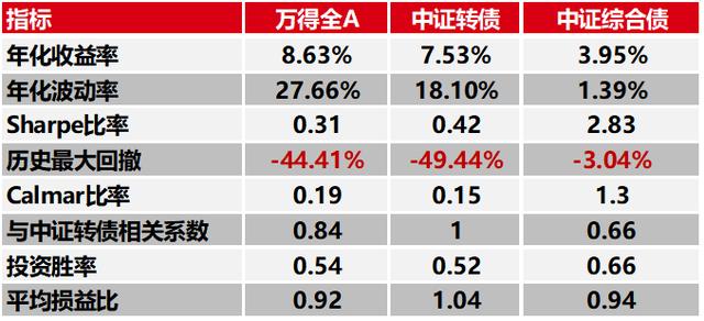 可转债还值得投资吗？