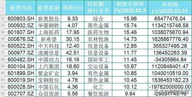 A股全新72只一级行业龙头一览（名单），这10只毛
