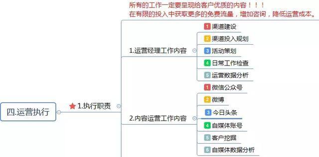 电商运营方案怎么写？这有1份完整的思维导图框架供你参考