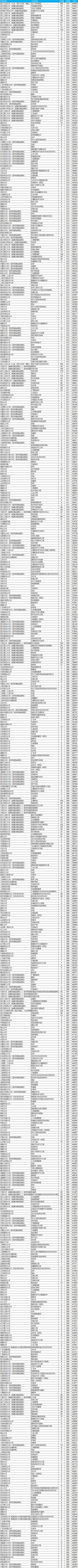 浙江省各分段考生适合报考的专业及大学汇总