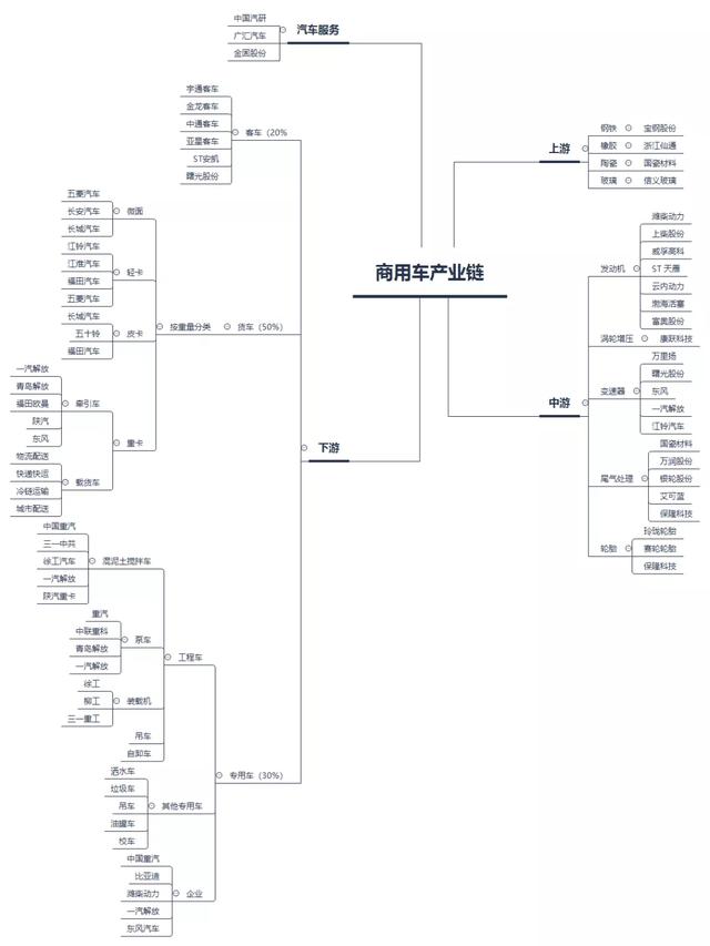 商用车产业链梳理，增量空间看什么赛道？