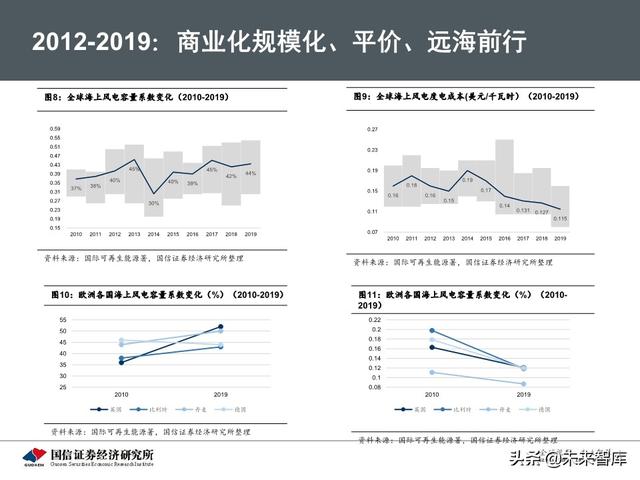海上风电专题报告：从欧洲发展历程看中国海上风电市场前景