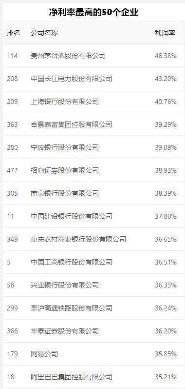 2020中国500强：石化基建行业霸榜，最赚钱10家公司总利润1.7万亿