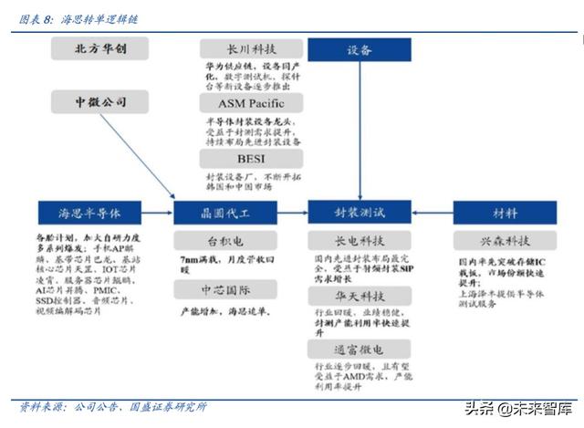 半导体行业深度报告之封测专题分析（100页）