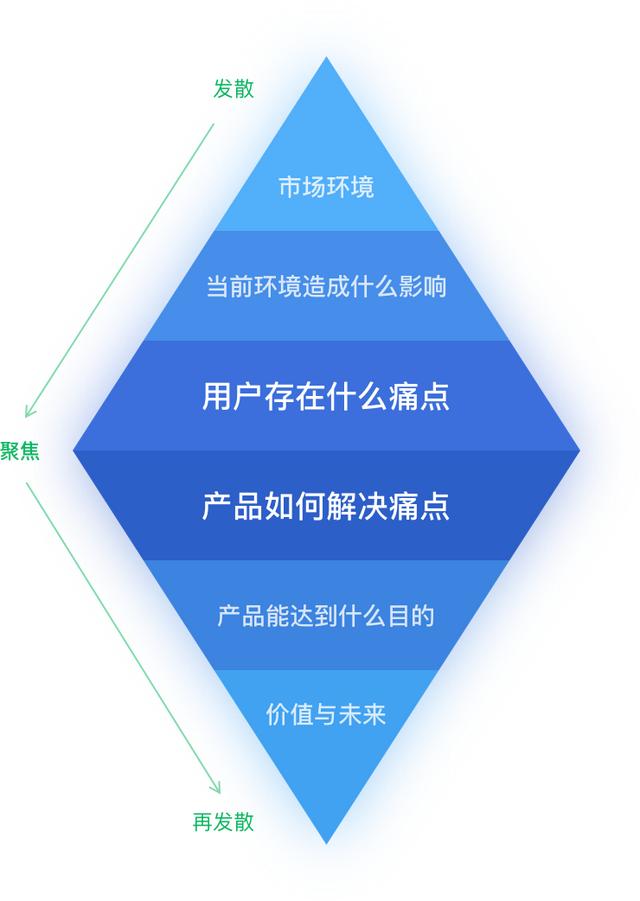 产品体验报告--要深度分析，不要表面赏析