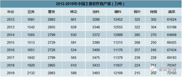 2019年中国农产品产量及农产品进出口贸易发展分析