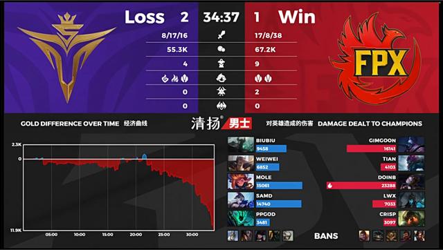 「战报」V5 3-1 FPX：上单卢锡安出色发挥 V5战胜FPX晋级季后赛