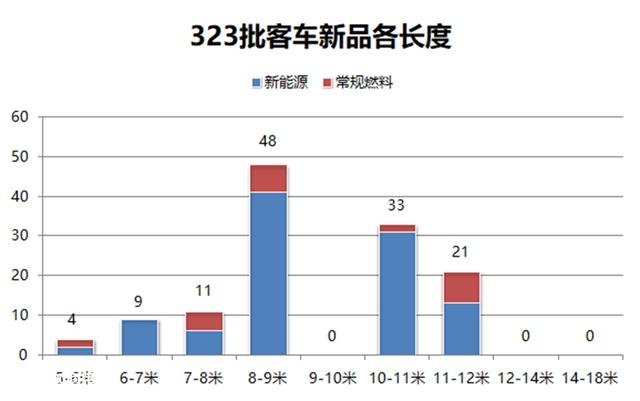 如今什么客车最为流行？工信部最新客车产品公告告诉您