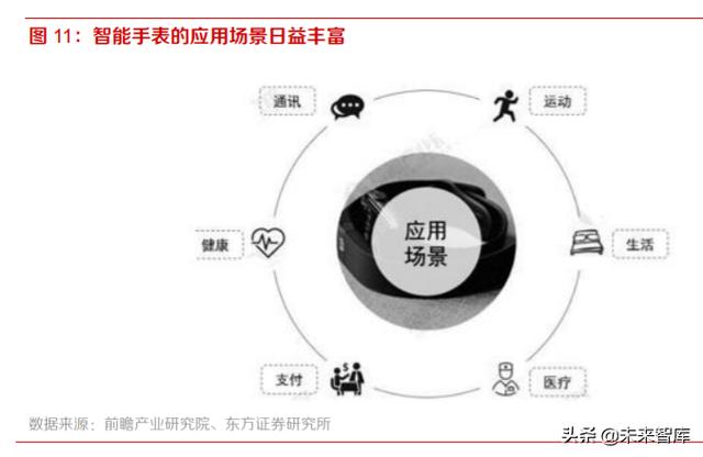 智能手表行业深度报告：持续创新，销量快速增长