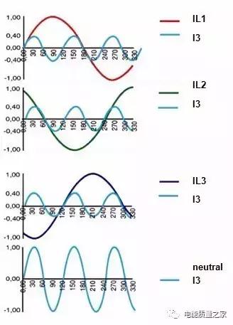 什么是谐波？电力系统谐波怎么产生的？老司机给你科普一下