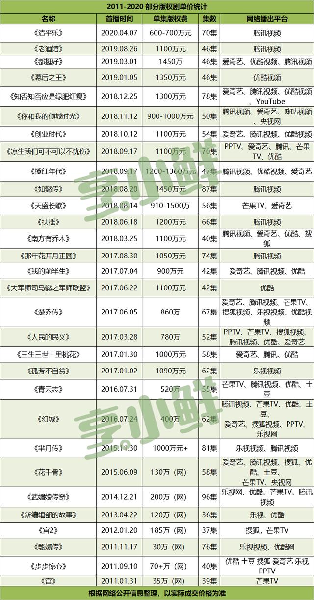 告别「高烧病态」，版权剧何去何从？|「起底」视频平台