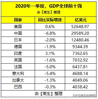 一季度GDP前十名：美国、中国、日本继续排前三