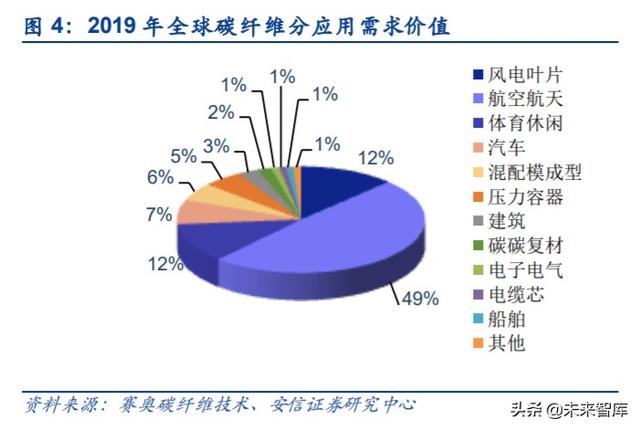 碳纤维行业投资机会分析：风电及航空航天领域是短期发力点