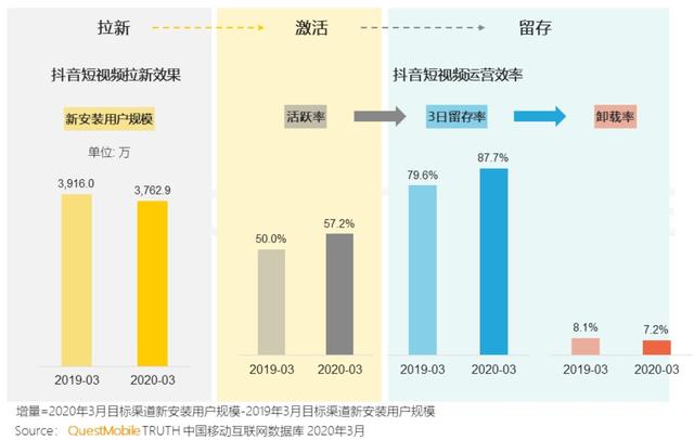 2020年春季报告：抖音用户规模达5.18亿人次，女性用户占比57%