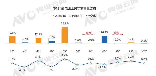 1-5月彩电零售下滑14.8%  三季度或迎来小高峰