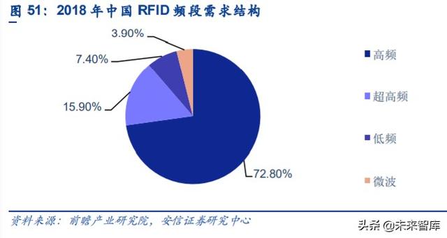 物联网专题报告：RFID，连接智能与非智能的桥梁