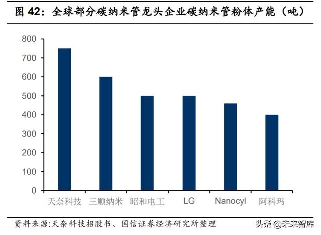 碳纳米管产业深度研究：优秀的新型导电材料