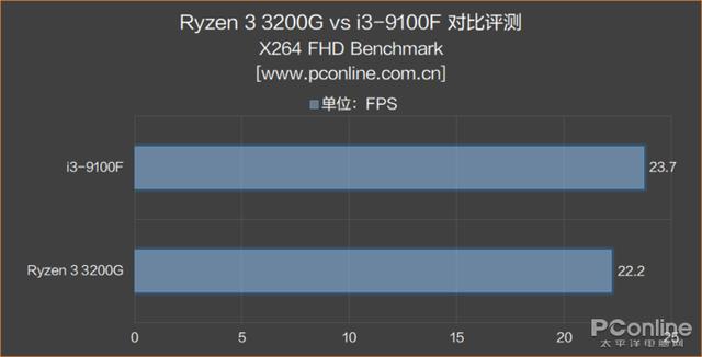 AMD 锐龙3 3200G评测：核显是亮点，媲美入门独显