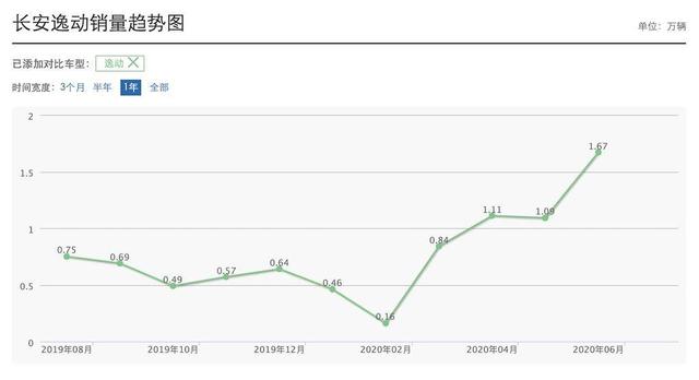 改款后卖掉5万多台，2米7轴距油耗不到6L，7万长安取代德系家轿？