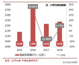 美团点评商业模式深度解析：为何享有高市值？