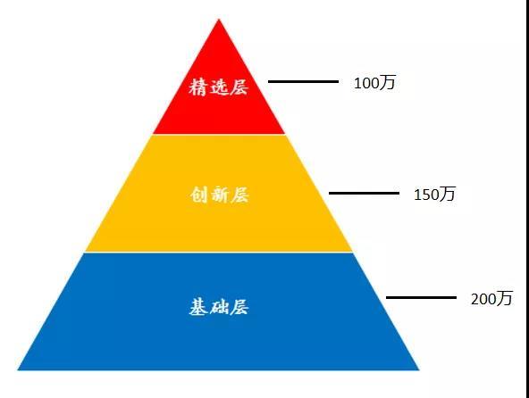 新三板精选层打新来啦，还没懂？赶紧上车