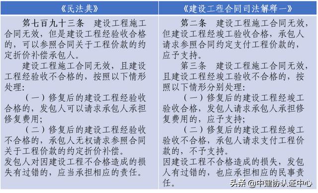 《民法典》在建设工程领域相关条款的修改及解读