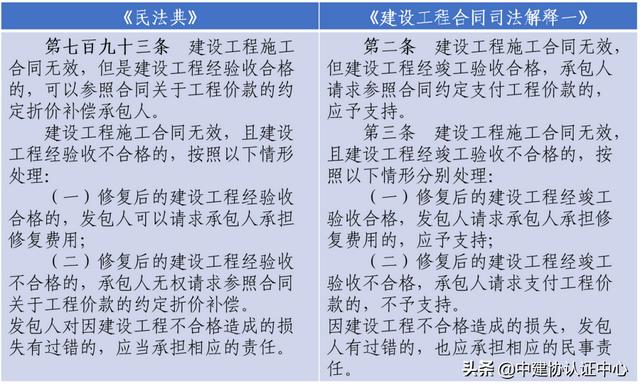 《民法典》在建設(shè)工程領(lǐng)域相關(guān)條款的修改及解讀