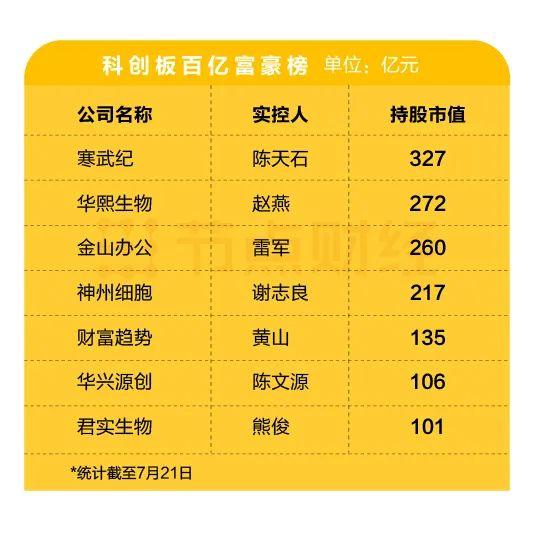 科创板一周年：140家企业募资2171亿元，诞生7位百亿富豪，股价平均上涨200%