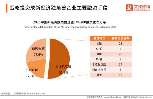 中国新经济独角兽&准独角兽TOP200榜单解读及标杆企业研究报告