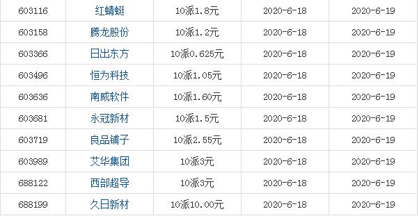6月18日沪深股市分红派息提示！股民：赶快看看