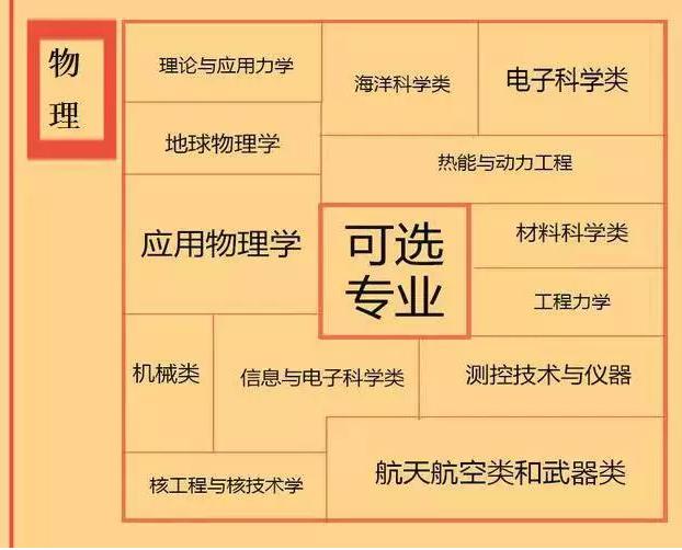 不会挑专业？教你根据特长选专业！喜欢啥，就选啥！