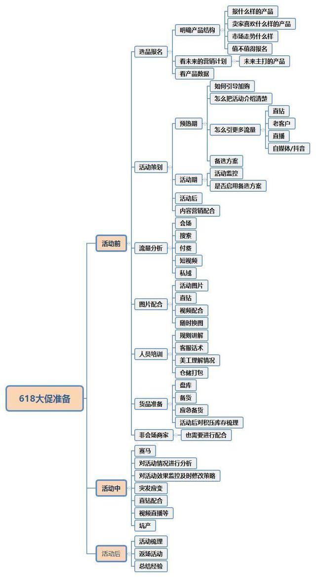 618活动策划方案怎么写三大思维攻略