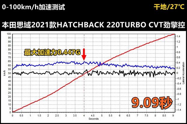 Lab测试：本田两厢思域自带最强手动挡，刹车操控表现了得