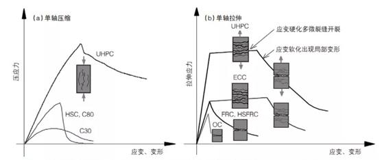 建筑結構丨結構材料UHPC，HSC，HPC，FRC，RPC 傻傻分不清？趕緊收藏慢慢學