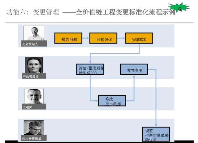 SAP PLM 進階 2 – 主要核心功能