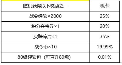新賽季戰令大揭秘！快速升級到120級戰令！！