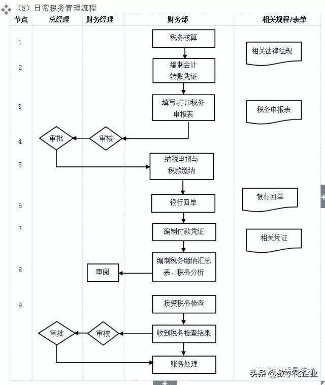 企业10大管理流程图，ERP从业者必备