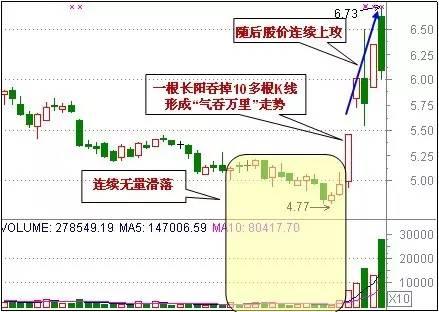 A股盈利秘籍：技术+心态 「5大心态+30个抄底形态