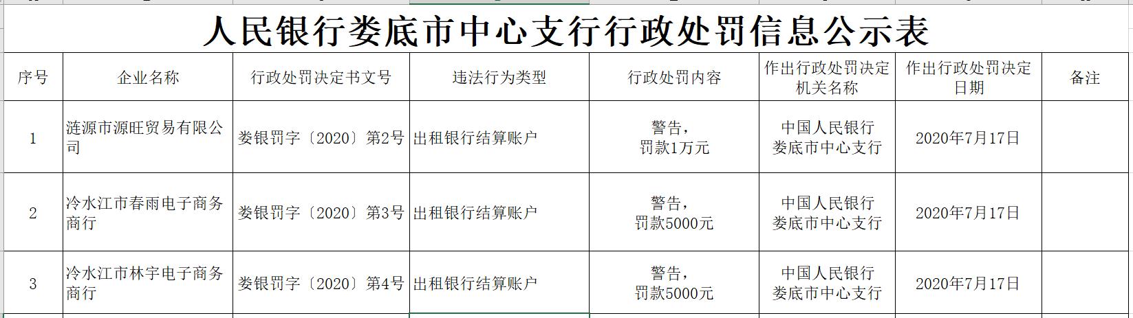 三家公司因“出租银行结算账户”领央行罚单