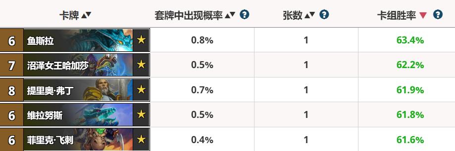 炉石传说：竞技场的橙卡异常关键，拿到这些就会让胜率大大提高