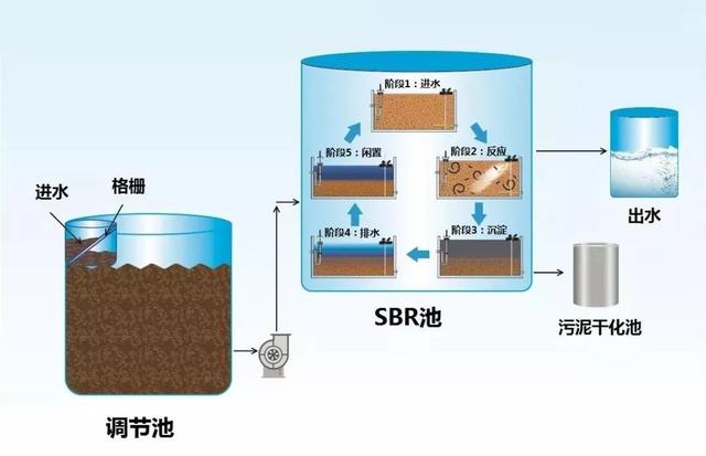 史上最全的污水處理工藝介紹