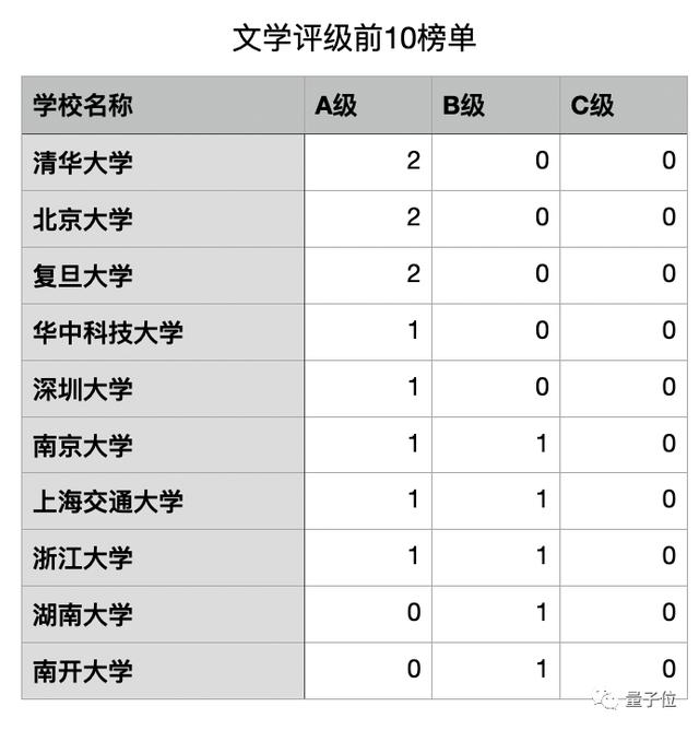 湖大深大A级学科数超南开，华科文科胜武大！泰晤士发布高校评级