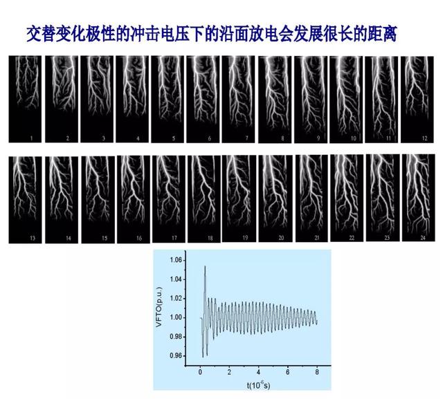 西安交通大学邓军波副教授：提高绝缘沿面耐电强度的新思路