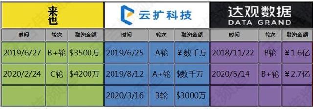 2020上半年RPA投融盘点：8亿金额60亿估值，RPA第一梯队正式成型