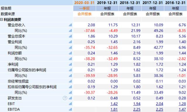 股价低、弹性大：四方科技、海容冷链，标准的