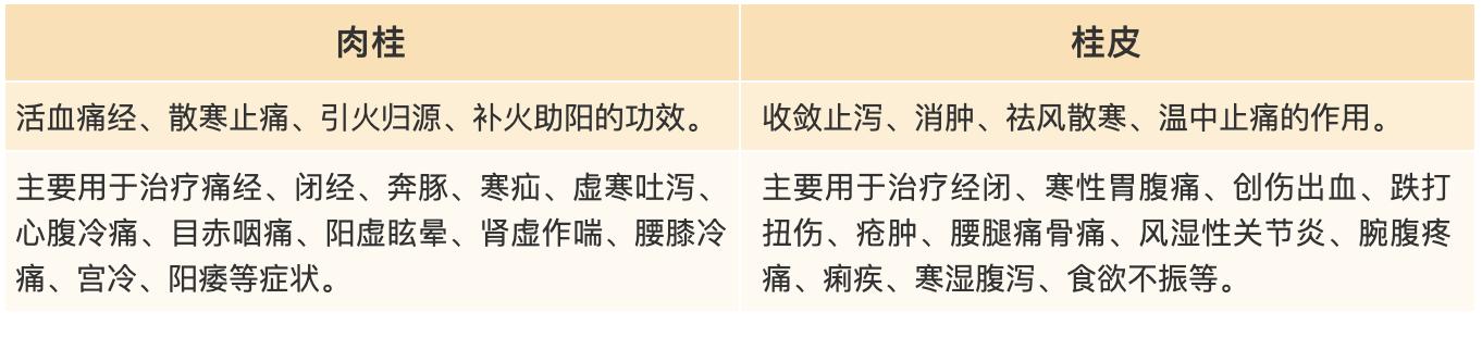 厨房里的中药「肉桂」和「桂皮」，孰优孰劣？