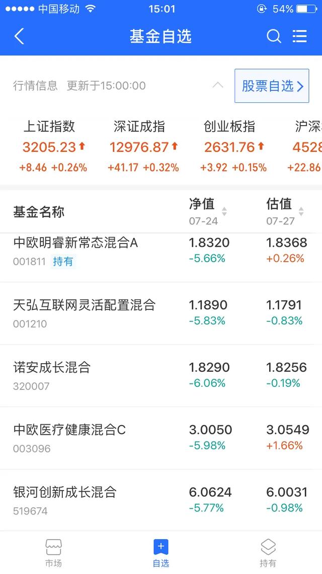 医药基金依旧坚挺