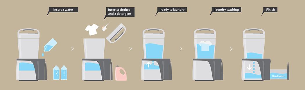智慧家居 | 洗衣机的无限创意